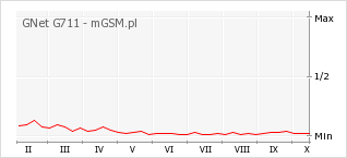 Wykres zmian popularności telefonu GNet G711