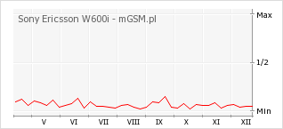 Wykres zmian popularności telefonu Sony Ericsson W600i