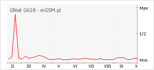 Wykres zmian popularności telefonu GNet G618