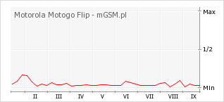 Wykres zmian popularności telefonu Motorola Motogo Flip