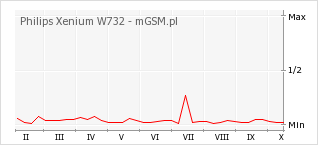 Wykres zmian popularności telefonu Philips Xenium W732