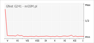Wykres zmian popularności telefonu GNet G241