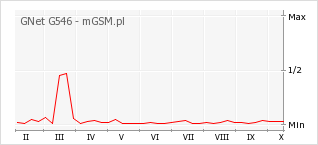 Wykres zmian popularności telefonu GNet G546