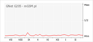 Wykres zmian popularności telefonu GNet G205