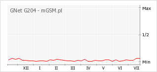 Wykres zmian popularności telefonu GNet G204