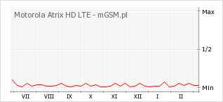 Wykres zmian popularności telefonu Motorola Atrix HD LTE
