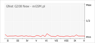 Wykres zmian popularności telefonu GNet G208 New