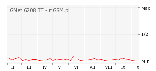 Wykres zmian popularności telefonu GNet G208 BT