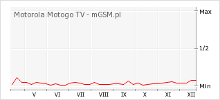Wykres zmian popularności telefonu Motorola Motogo TV
