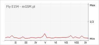 Wykres zmian popularności telefonu Fly E154