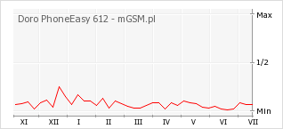 Wykres zmian popularności telefonu Doro PhoneEasy 612