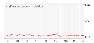 Wykres zmian popularności telefonu myPhone Deco