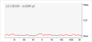 Wykres zmian popularności telefonu LG U8100