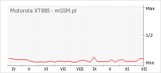 Wykres zmian popularności telefonu Motorola XT885