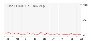Wykres zmian popularności telefonu Elson EL460 Dual