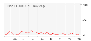 Wykres zmian popularności telefonu Elson EL600 Dual