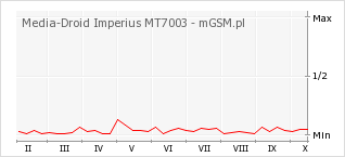 Wykres zmian popularności telefonu Media-Droid Imperius MT7003