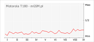 Wykres zmian popularności telefonu Motorola T180
