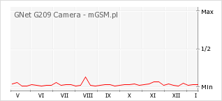 Wykres zmian popularności telefonu GNet G209 Camera