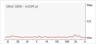 Wykres zmian popularności telefonu GNet G806