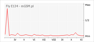 Wykres zmian popularności telefonu Fly E134