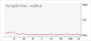 Wykres zmian popularności telefonu Fly IQ255 Pride