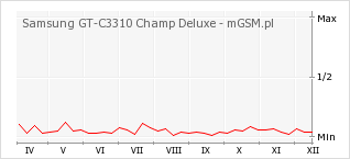 Wykres zmian popularności telefonu Samsung GT-C3310 Champ Deluxe