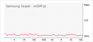 Wykres zmian popularności telefonu Samsung Jasper