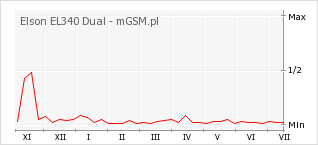 Wykres zmian popularności telefonu Elson EL340 Dual