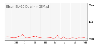 Wykres zmian popularności telefonu Elson EL420 Dual