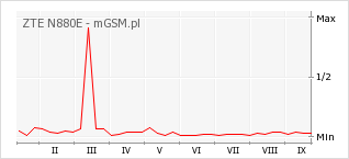 Wykres zmian popularności telefonu ZTE N880E