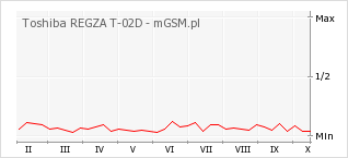 Wykres zmian popularności telefonu Toshiba REGZA T-02D