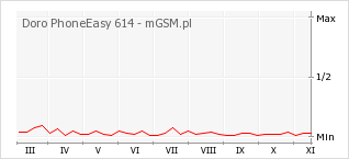 Wykres zmian popularności telefonu Doro PhoneEasy 614