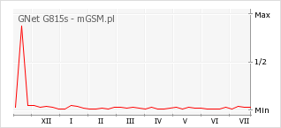 Wykres zmian popularności telefonu GNet G815s
