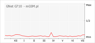 Wykres zmian popularności telefonu GNet G710