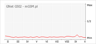 Wykres zmian popularności telefonu GNet G502