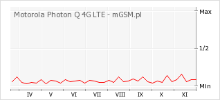 Wykres zmian popularności telefonu Motorola Photon Q 4G LTE