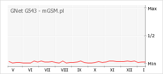 Wykres zmian popularności telefonu GNet G543
