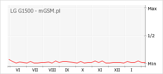 Wykres zmian popularności telefonu LG G1500