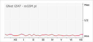 Wykres zmian popularności telefonu GNet G547