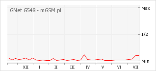 Wykres zmian popularności telefonu GNet G548