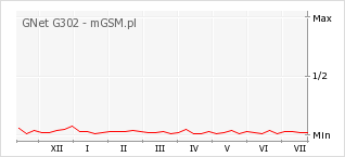 Wykres zmian popularności telefonu GNet G302