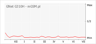 Wykres zmian popularności telefonu GNet G310H