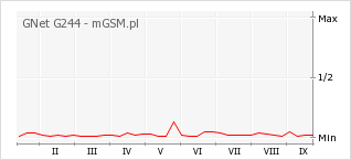 Wykres zmian popularności telefonu GNet G244