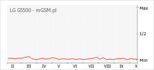 Wykres zmian popularności telefonu LG G5500
