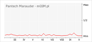 Wykres zmian popularności telefonu Pantech Marauder