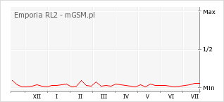 Wykres zmian popularności telefonu Emporia RL2
