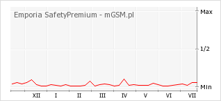 Wykres zmian popularności telefonu Emporia SafetyPremium