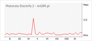 Wykres zmian popularności telefonu Motorola Electrify 2