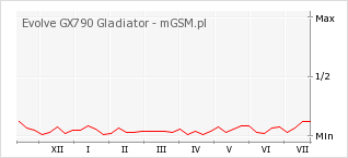 Wykres zmian popularności telefonu Evolve GX790 Gladiator